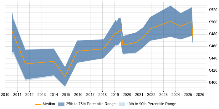 Contractor daily rate distribution trend for jobs in Swindon citing Dashboard Development