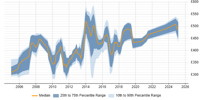 Contractor daily rate distribution trend for jobs in Swindon citing Data Analysis
