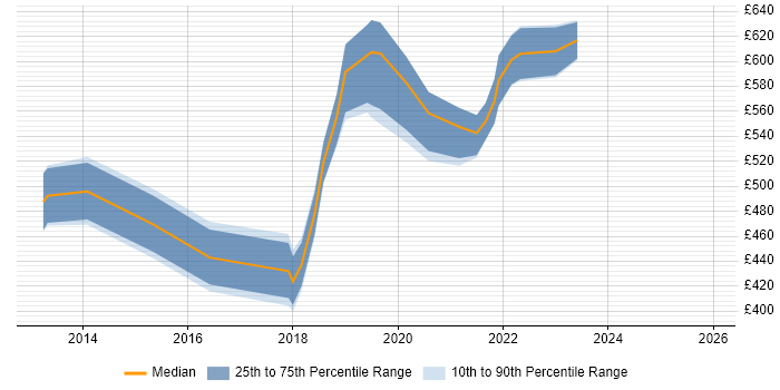 Contractor daily rate distribution trend for jobs in Swindon citing Data Analytics