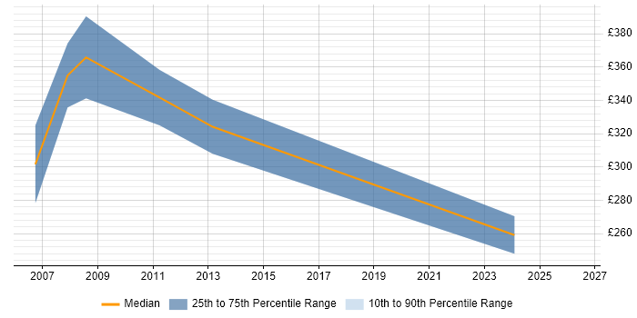 Contractor daily rate distribution trend for Data Centre Engineer job vacancies in Swindon