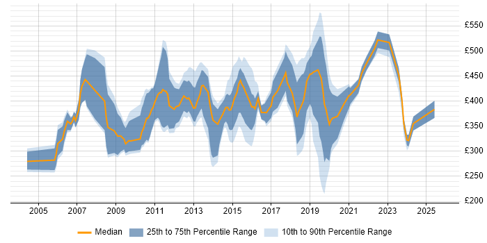 Contractor daily rate distribution trend for jobs in Swindon citing Data Centre