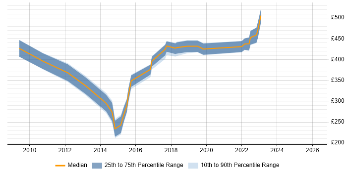 Contractor daily rate distribution trend for jobs in Swindon citing Data Cleansing