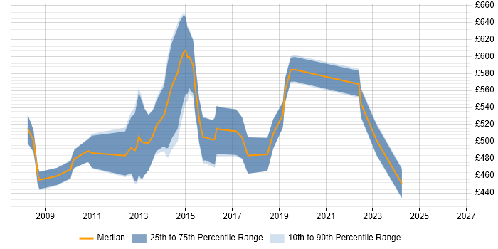 Contractor daily rate distribution trend for Data Consultant job vacancies in Swindon