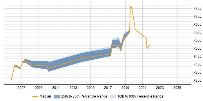 Contractor daily rate distribution trend for jobs in Swindon citing Data Design