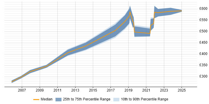 Contractor daily rate distribution trend for Data Engineer job vacancies in Swindon