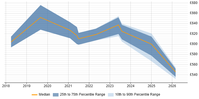 Contractor daily rate distribution trend for jobs in Swindon citing Data Engineering