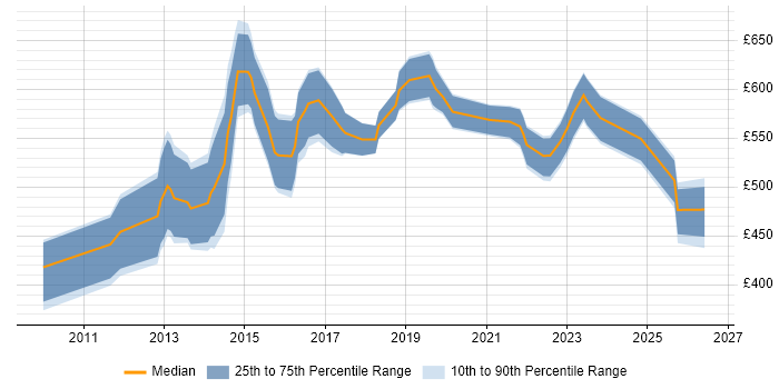 Contractor daily rate distribution trend for jobs in Swindon citing Data Governance