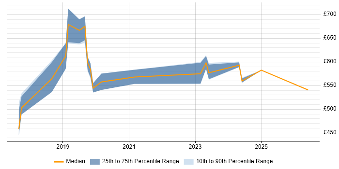 Contractor daily rate distribution trend for jobs in Swindon citing Data Lake