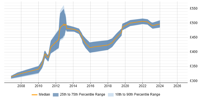 Contractor daily rate distribution trend for jobs in Swindon citing Data Mapping