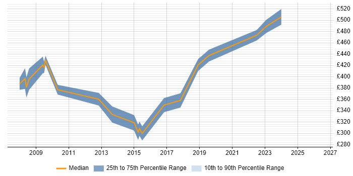 Contractor daily rate distribution trend for Data Migration Analyst job vacancies in Swindon