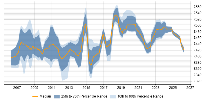 Contractor daily rate distribution trend for jobs in Swindon citing Data Migration