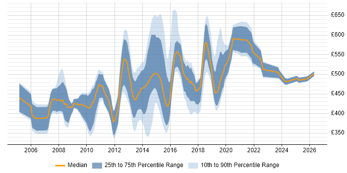 Contractor daily rate distribution trend for jobs in Swindon citing Data Modelling