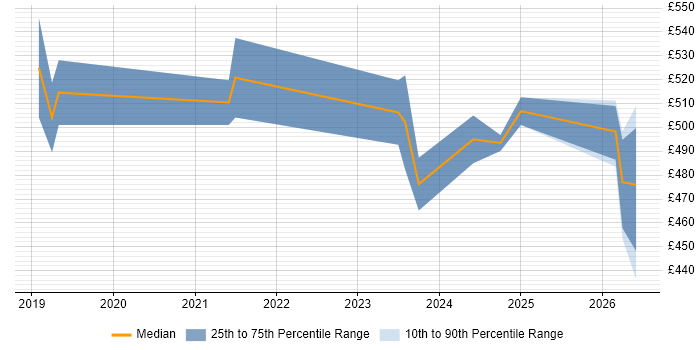 Contractor daily rate distribution trend for jobs in Swindon citing Data Pipeline