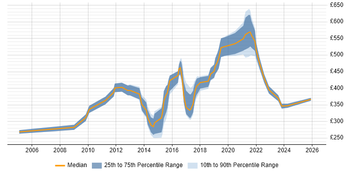 Contractor daily rate distribution trend for jobs in Swindon citing Data Protection