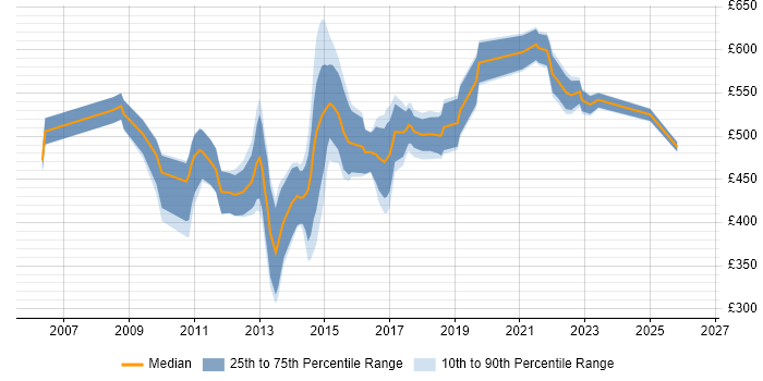 Contractor daily rate distribution trend for jobs in Swindon citing Data Quality