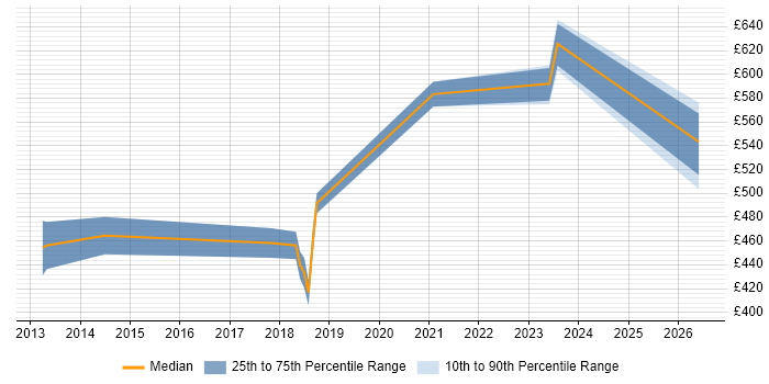 Contractor daily rate distribution trend for jobs in Swindon citing Data Science