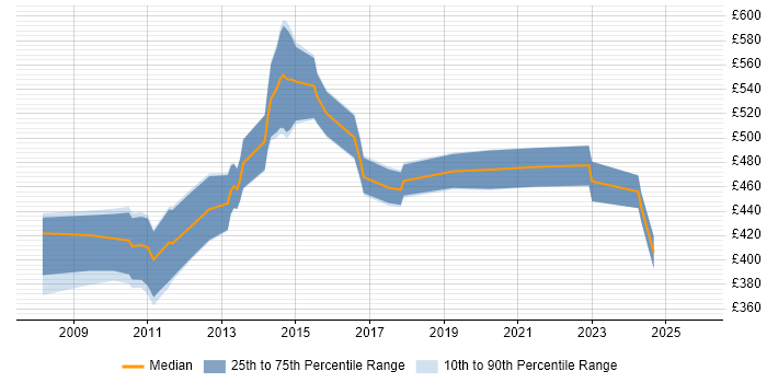 Contractor daily rate distribution trend for jobs in Swindon citing Data Security