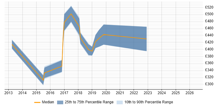 Contractor daily rate distribution trend for jobs in Swindon citing Data Validation