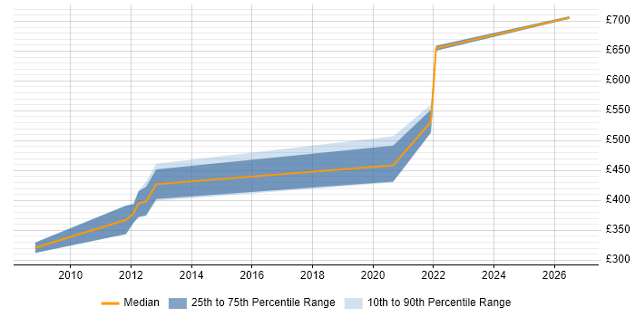 Contractor daily rate distribution trend for jobs in Swindon citing Database Migration