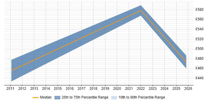 Contractor daily rate distribution trend for jobs in Swindon citing Database Security