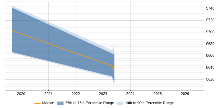 Contractor daily rate distribution trend for jobs in Swindon citing DataOps
