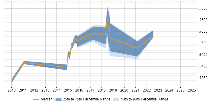 Contractor daily rate distribution trend for jobs in Swindon citing DataPower