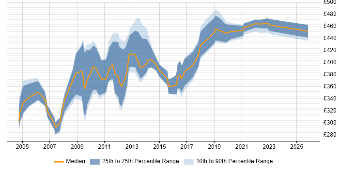 Contractor daily rate distribution trend for DBA job vacancies in Swindon