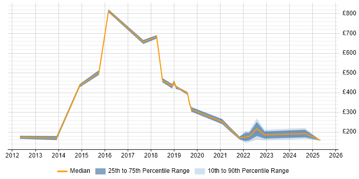 Contractor daily rate distribution trend for jobs in Swindon citing DBS Check
