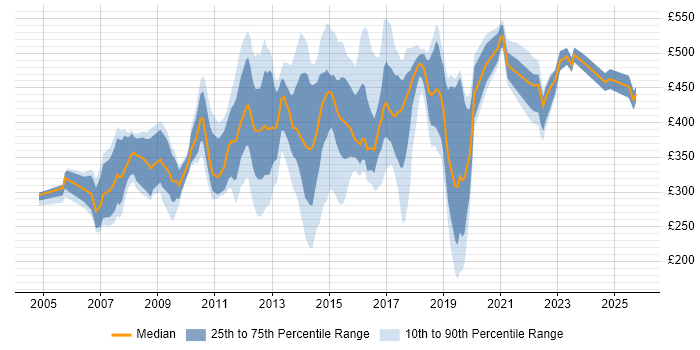 Contractor daily rate distribution trend for jobs in Swindon citing Degree Contractor daily rate distribution trend for jobs in Swindon citing Degree