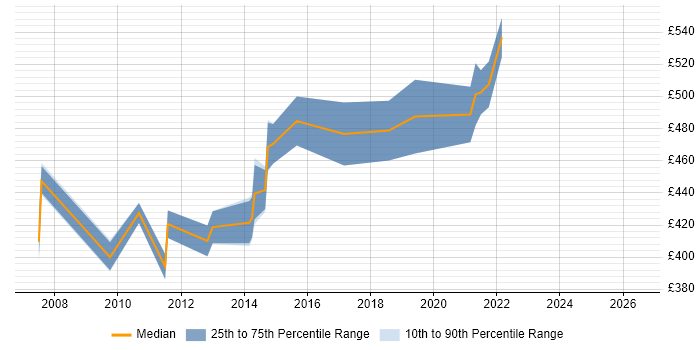 Contractor daily rate distribution trend for Delivery Project Manager job vacancies in Swindon