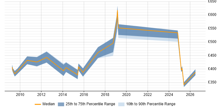 Contractor daily rate distribution trend for jobs in Swindon citing Deployment Automation