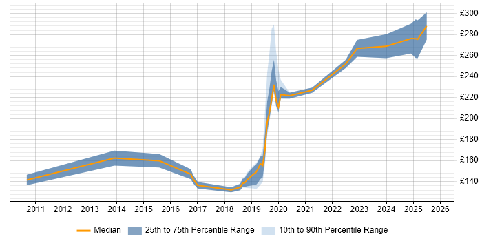 Contractor daily rate distribution trend for Deployment Engineer job vacancies in Swindon