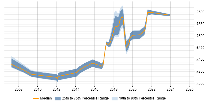 Contractor daily rate distribution trend for jobs in Swindon citing Design Patterns