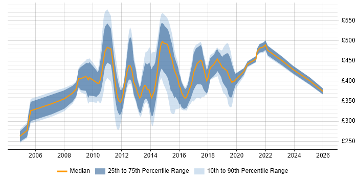 Contractor daily rate distribution trend for Designer job vacancies in Swindon
