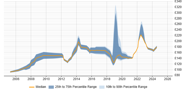 Contractor daily rate distribution trend for Desktop Engineer job vacancies in Swindon