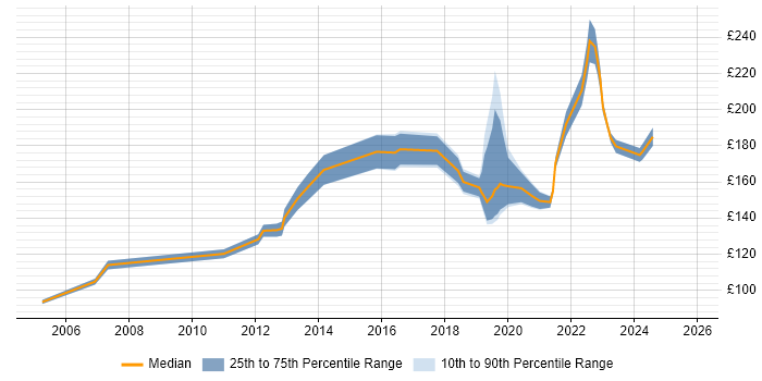 Contractor daily rate distribution trend for Desktop Support Engineer job vacancies in Swindon