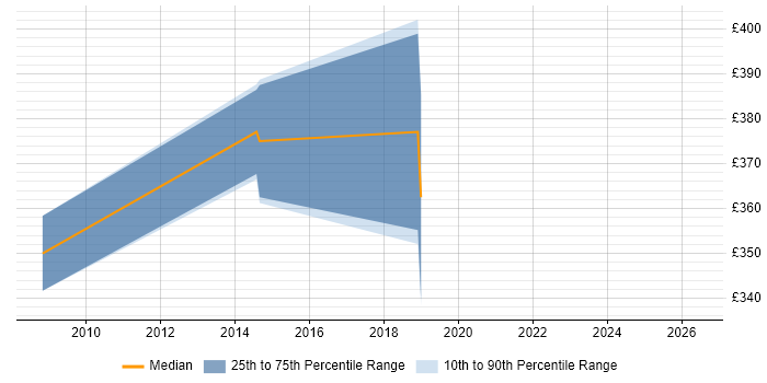 Contractor daily rate distribution trend for Development Engineer job vacancies in Swindon