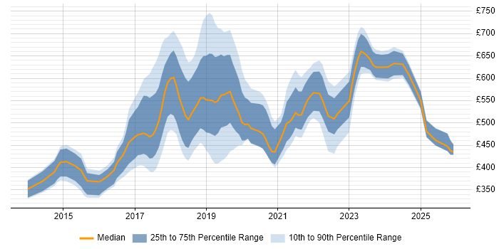 Contractor daily rate distribution trend for jobs in Swindon citing DevOps