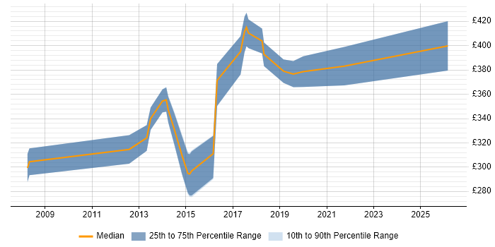 Contractor daily rate distribution trend for Digital Project Manager job vacancies in Swindon