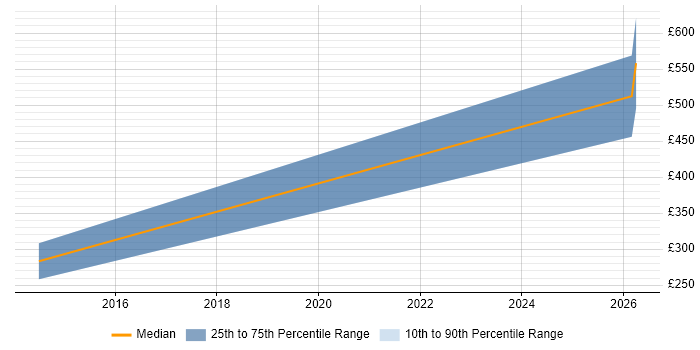 Contractor daily rate distribution trend for Disaster Recovery Consultant job vacancies in Swindon