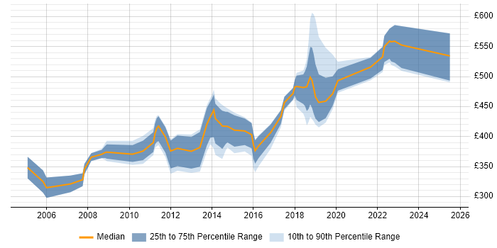 Contractor daily rate distribution trend for jobs in Swindon citing Disaster Recovery