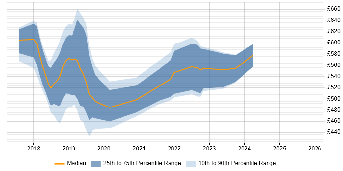 Contractor daily rate distribution trend for jobs in Swindon citing .NET Core