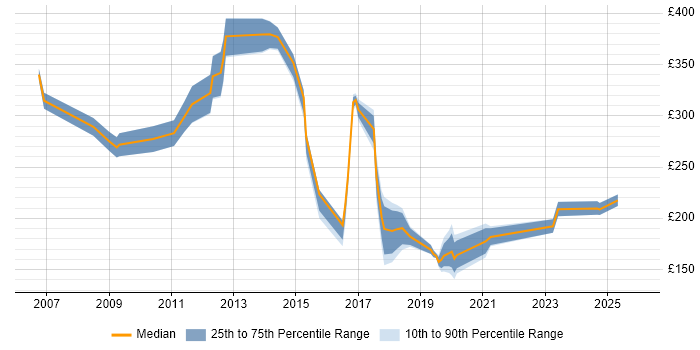 Contractor daily rate distribution trend for jobs in Swindon citing Driving Licence