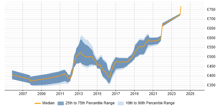 Contractor daily rate distribution trend for jobs in Swindon citing DV Cleared Contractor daily rate distribution trend for jobs in Swindon citing DV Cleared