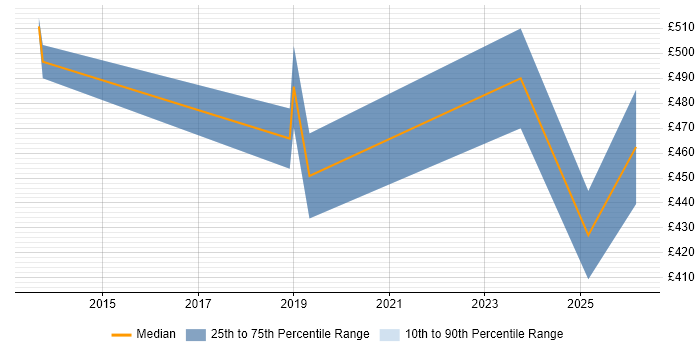 Contractor daily rate distribution trend for jobs in Swindon citing Dynatrace