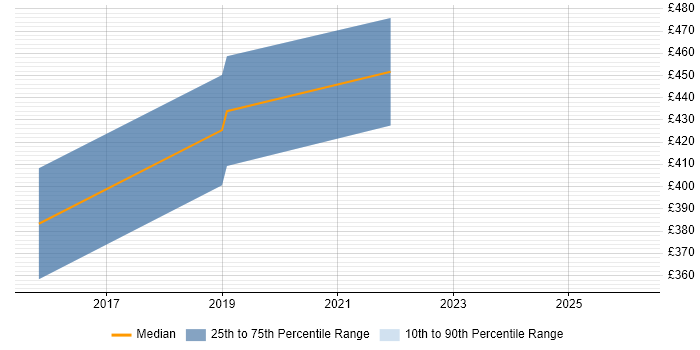 Contractor daily rate distribution trend for jobs in Swindon citing eggPlant