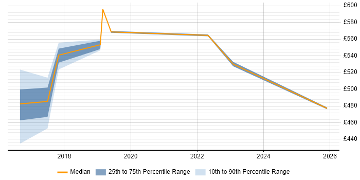 Contractor daily rate distribution trend for jobs in Swindon citing Elastic Stack