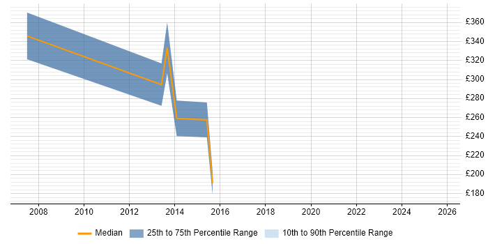 Contractor daily rate distribution trend for jobs in Swindon citing Electronic Patient Records