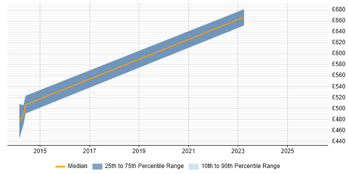 Contractor daily rate distribution trend for jobs in Swindon citing Emotional Intelligence