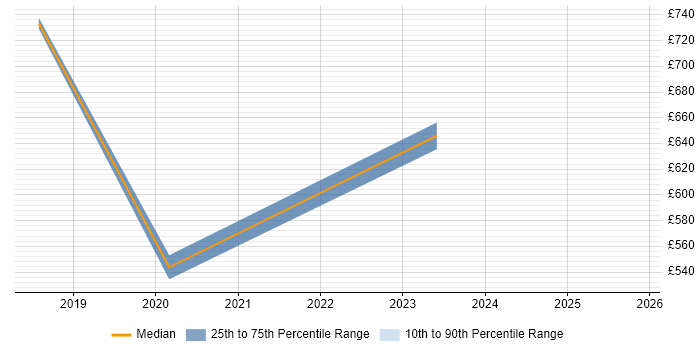 Contractor daily rate distribution trend for Engineering Manager job vacancies in Swindon